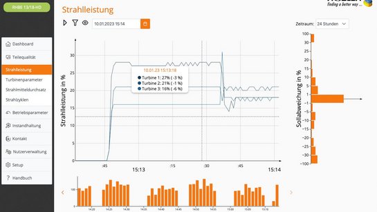 Shot blasting performance monitoring
